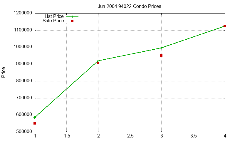 94022 Condos Just Sold 2004-06