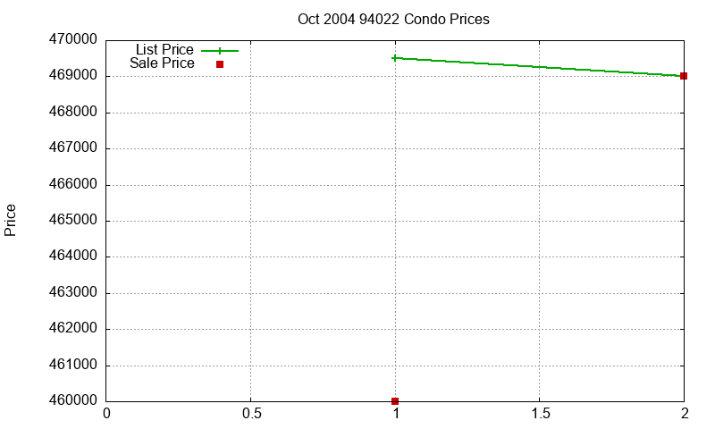 94022 Condos Just Sold 2004-10