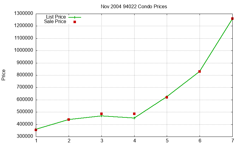 94022 Condos Just Sold 2004-11