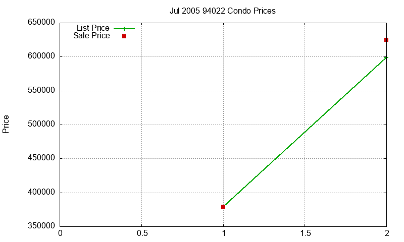 94022 Condos Just Sold 2005-07