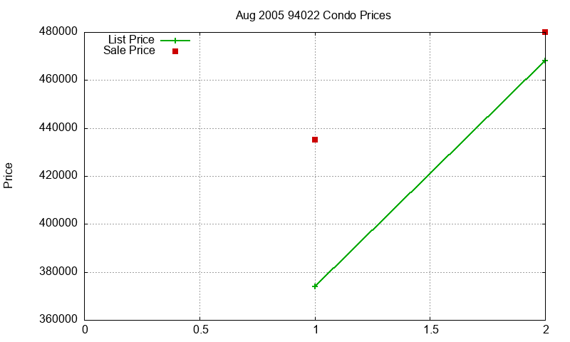 94022 Condos Just Sold 2005-08