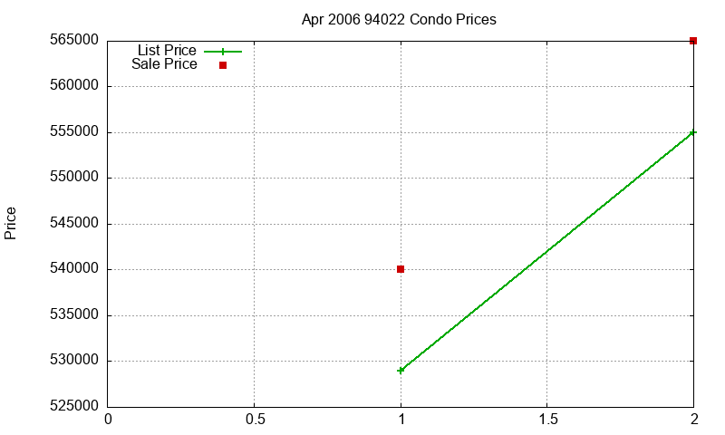 94022 Condos Just Sold 2006-04 94022 Condos Just Sold 2006-04