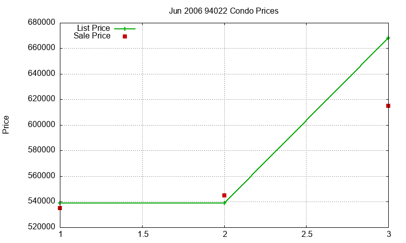94022 Condos Just Sold 2006-06 94022 Condos Just Sold 2006-06