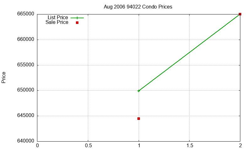 94022 Condos Just Sold 2006-08 94022 Condos Just Sold 2006-08