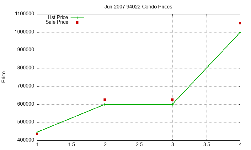 94022 Condos Just Sold 2007-06
