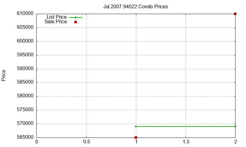 94022 Condos Just Sold 2007-07