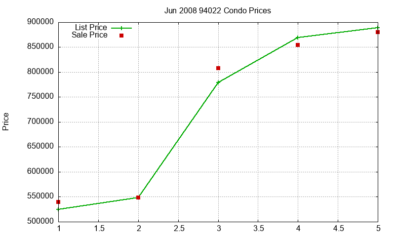 94022 Condos Just Sold 2008-06