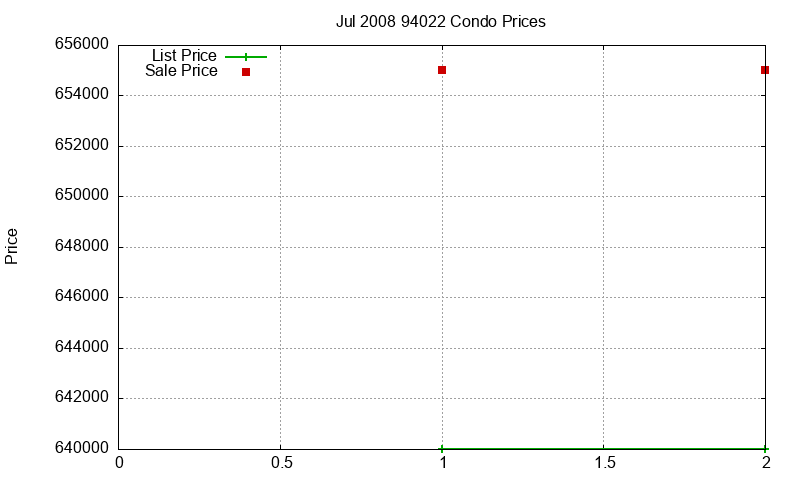 94022 Condos Just Sold 2008-07