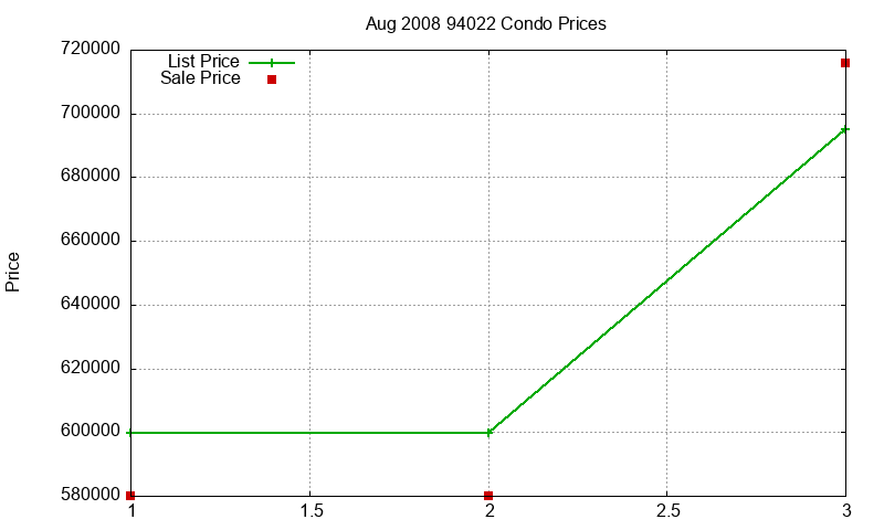 94022 Condos Just Sold 2008-08