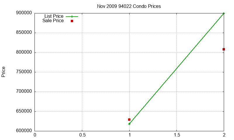 94022 Condos Just Sold 2009-11 94022 Condos Just Sold 2009-11