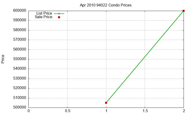 94022 Condos Just Sold 2010-04 94022 Condos Just Sold 2010-04