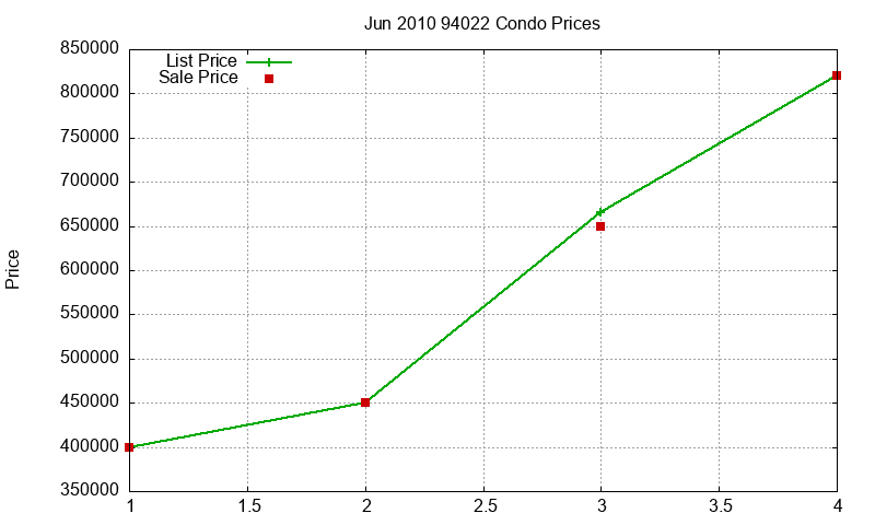 94022 Condos Just Sold 2010-06 94022 Condos Just Sold 2010-06