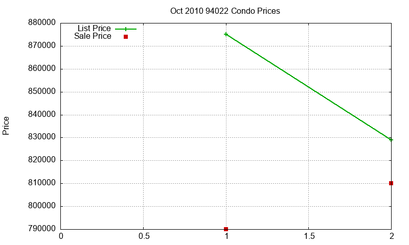 94022 Condos Just Sold 2010-10 94022 Condos Just Sold 2010-10