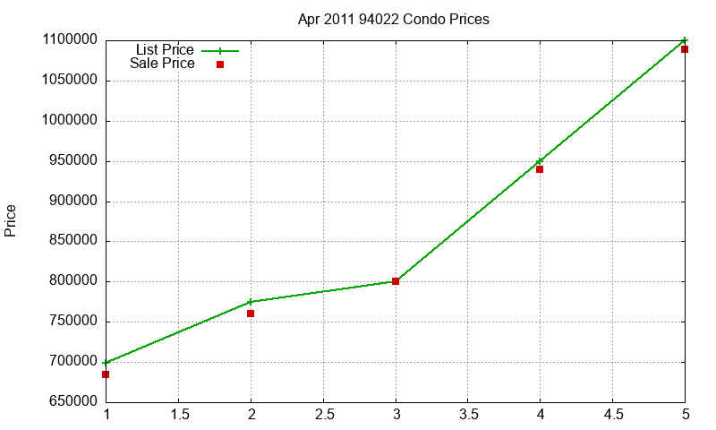 94022 Condos Just Sold 2011-04