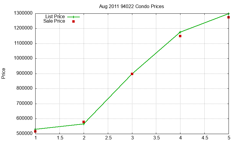 94022 Condos Just Sold 2011-08 94022 Condos Just Sold 2011-08