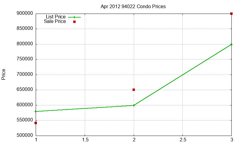 94022 Condos Just Sold 2012-04