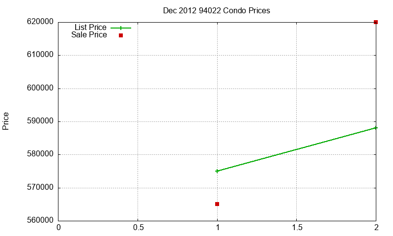 94022 Condos Just Sold 2012-12