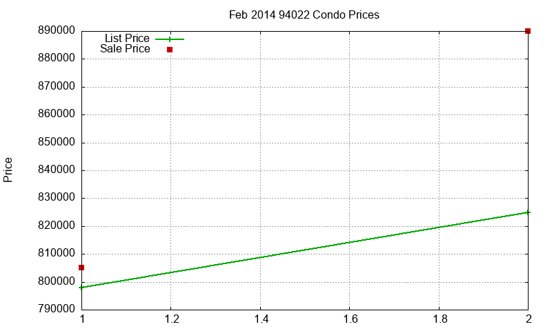 94022 Condos Just Sold 2014-02 94022 Condos Just Sold 2014-02