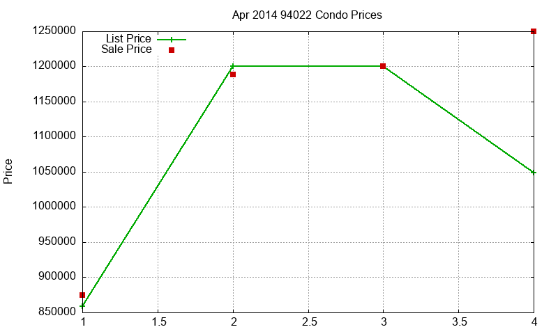 94022 Condos Just Sold 2014-04