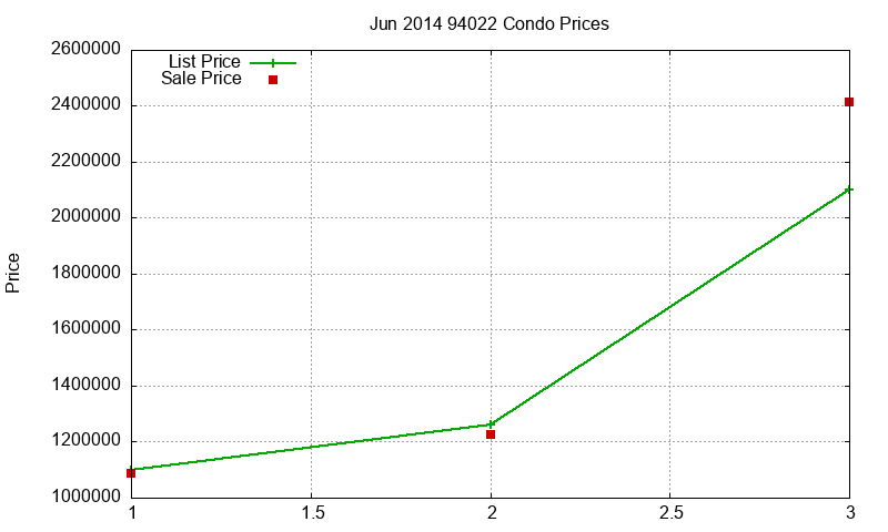94022 Condos Just Sold 2014-06