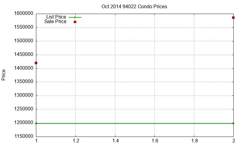 94022 Condos Just Sold 2014-10 94022 Condos Just Sold 2014-10