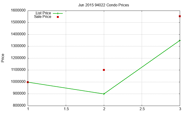 94022 Condos Just Sold 2015-06