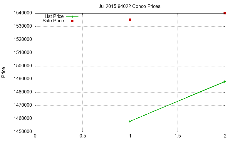 94022 Condos Just Sold 2015-07