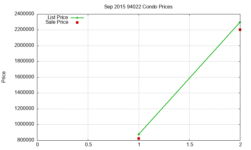 94022 Condos Just Sold 2015-09 94022 Condos Just Sold 2015-09