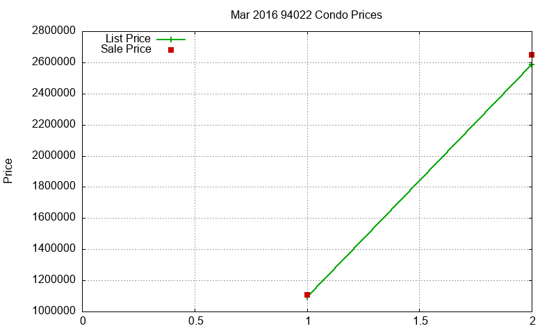 94022 Condos Just Sold 2016-03
