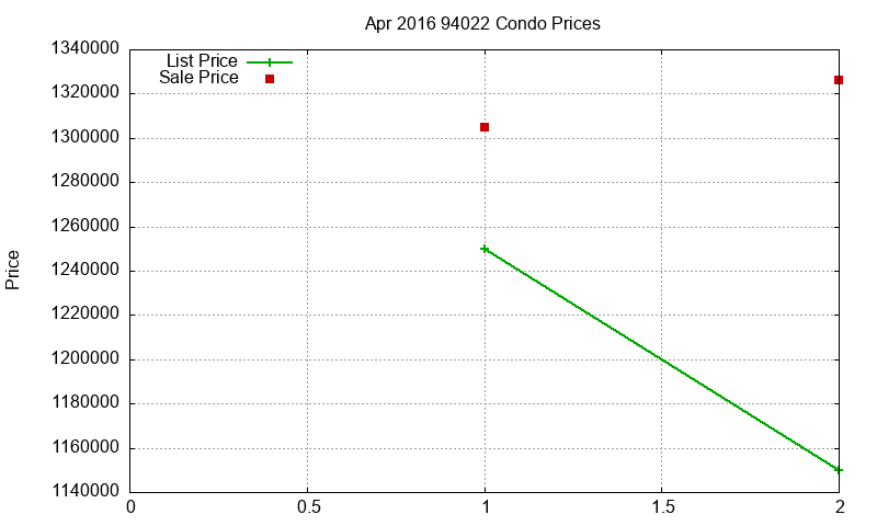 94022 Condos Just Sold 2016-04