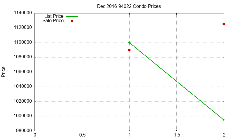 94022 Condos Just Sold 2016-12 94022 Condos Just Sold 2016-12