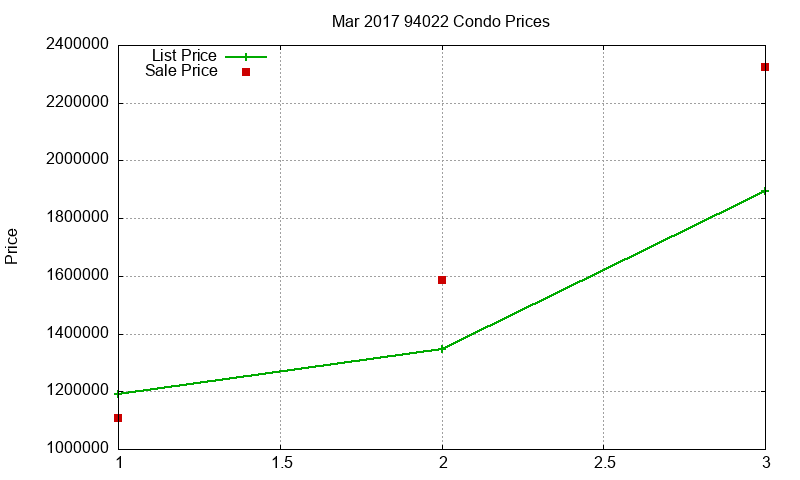 94022 Condos Just Sold 2017-03