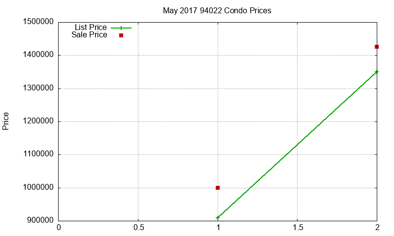 94022 Condos Just Sold 2017-05