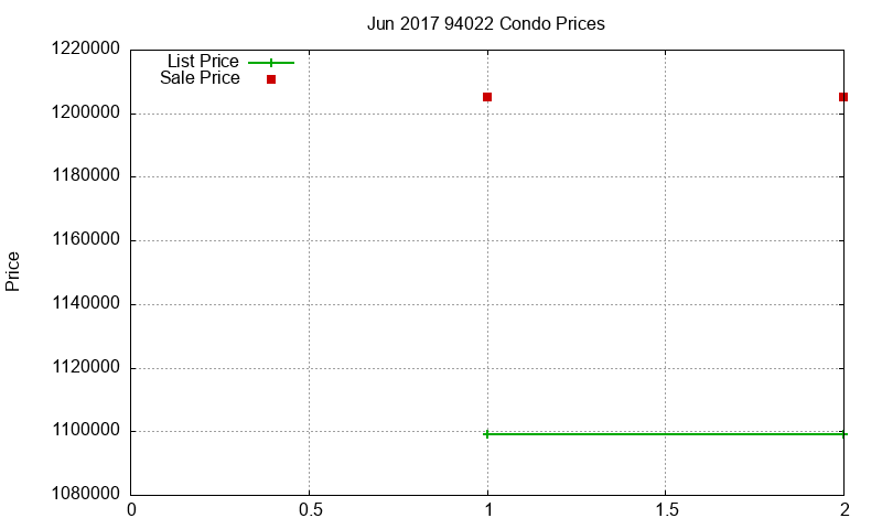 94022 Condos Just Sold 2017-06