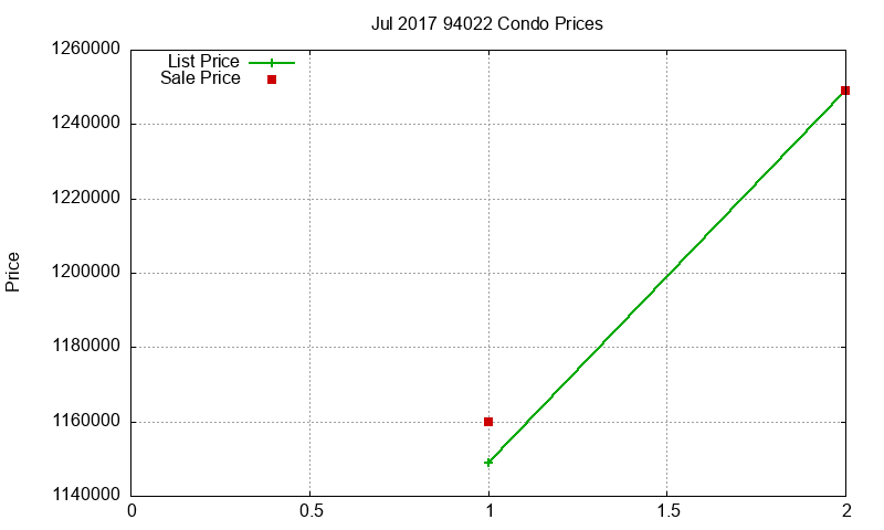 94022 Condos Just Sold 2017-07
