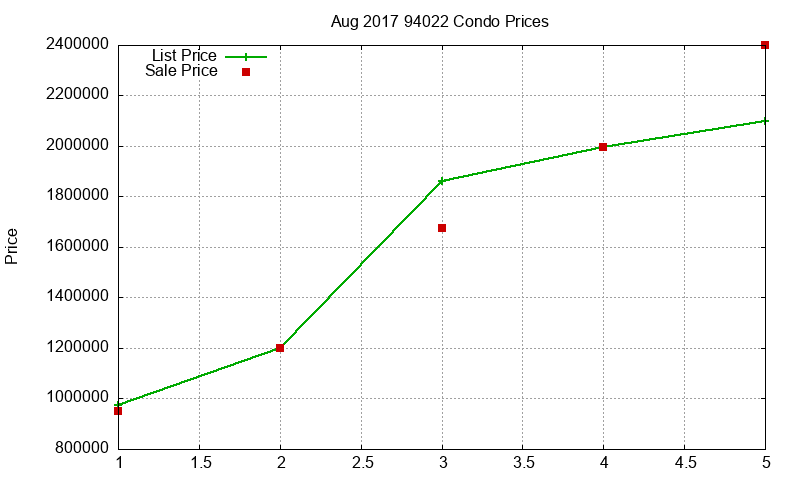 94022 Condos Just Sold 2017-08