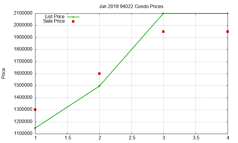 94022 Condos Just Sold 2018-06