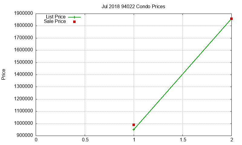 94022 Condos Just Sold 2018-07