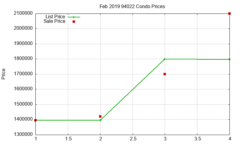 94022 Condos Just Sold 2019-02
