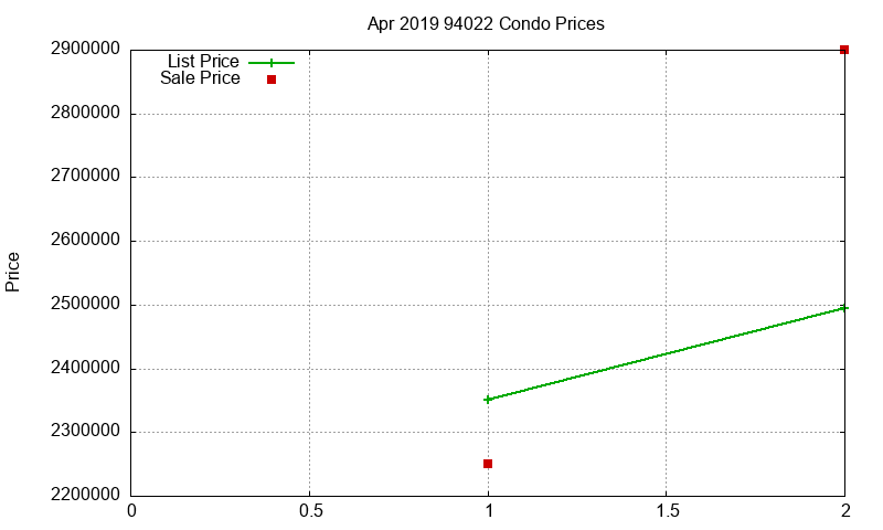 94022 Condos Just Sold 2019-04 94022 Condos Just Sold 2019-04