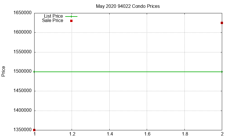 94022 Condos Just Sold 2020-05