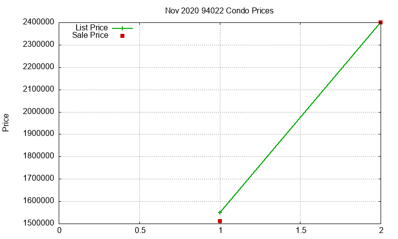 94022 Condos Just Sold 2020-11