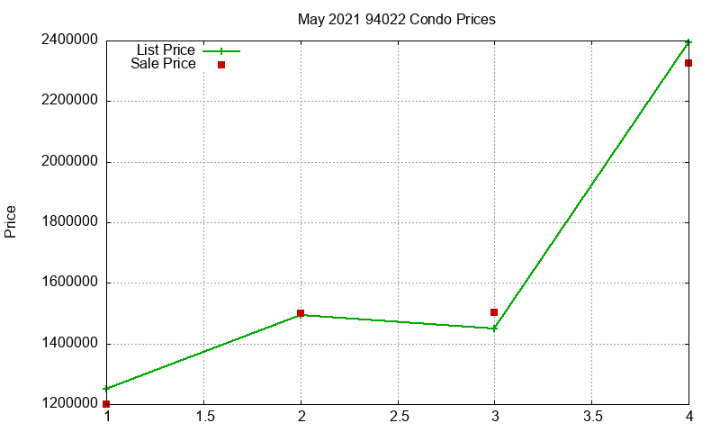 94022 Condos Just Sold 2021-05