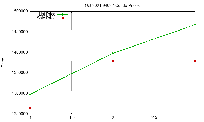 94022 Condos Just Sold 2021-10