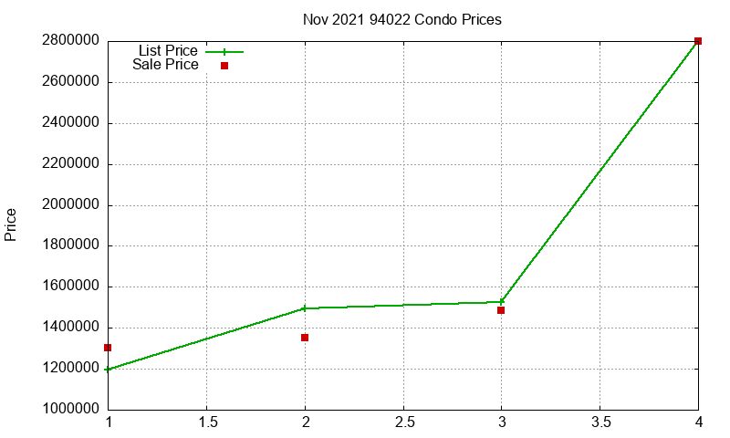 94022 Condos Just Sold 2021-11