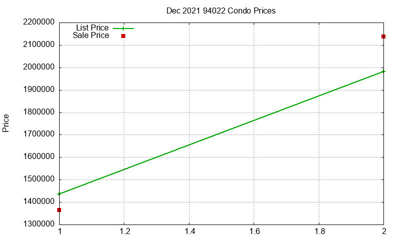 94022 Condos Just Sold 2021-12