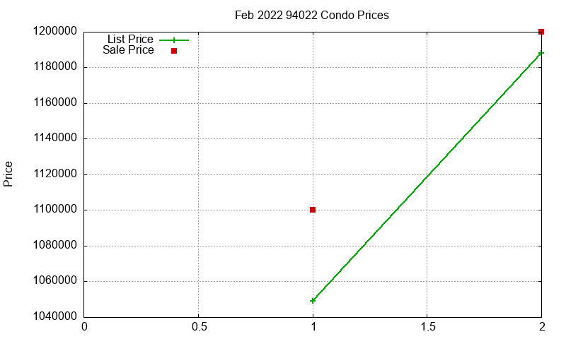 94022 Condos Just Sold 2022-02