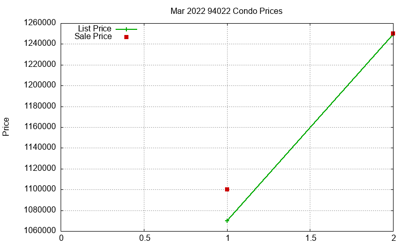 94022 Condos Just Sold 2022-03 94022 Condos Just Sold 2022-03