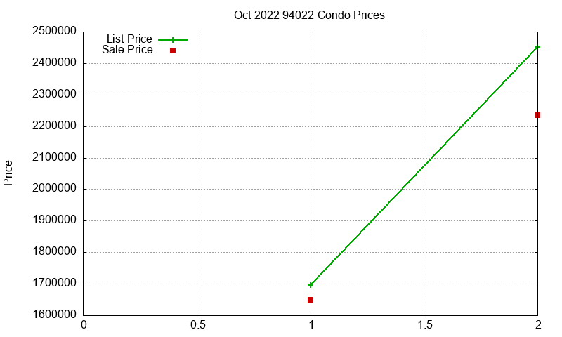 94022 Condos Just Sold 2022-10 94022 Condos Just Sold 2022-10