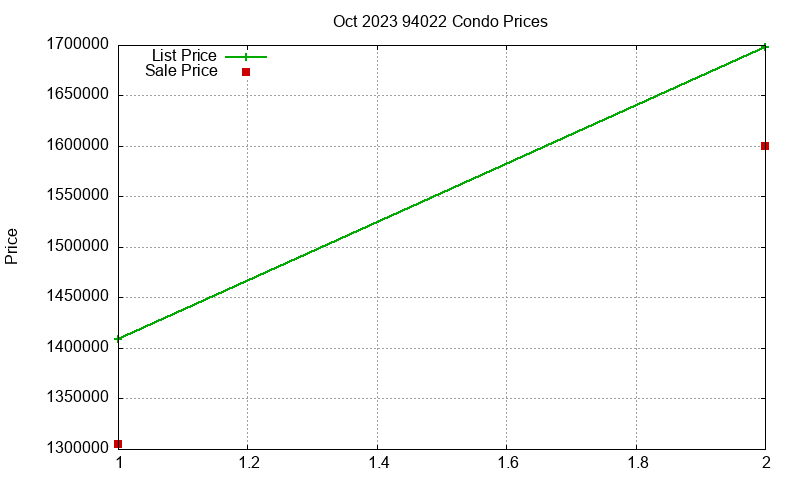 94022 Condos Just Sold 2023-10 94022 Condos Just Sold 2023-10